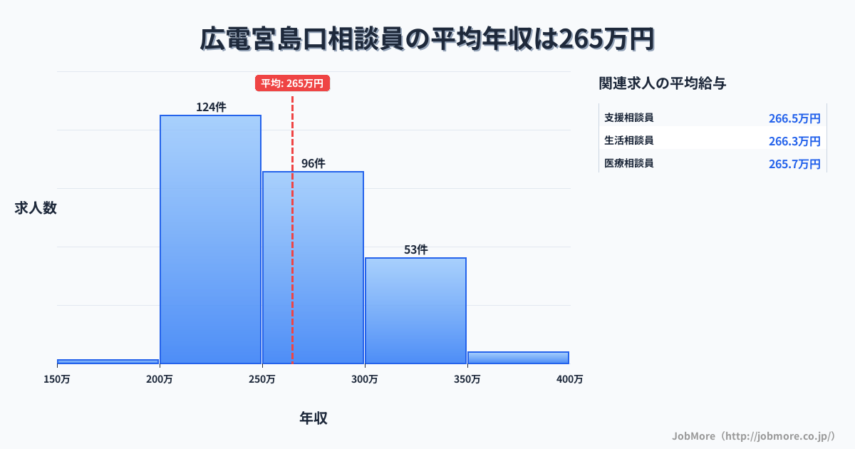 広島県廿日市市広電宮島口駅周辺の相談員の平均年収は264万円です。中央値は254万円、最頻値は200万円〜250万円です。