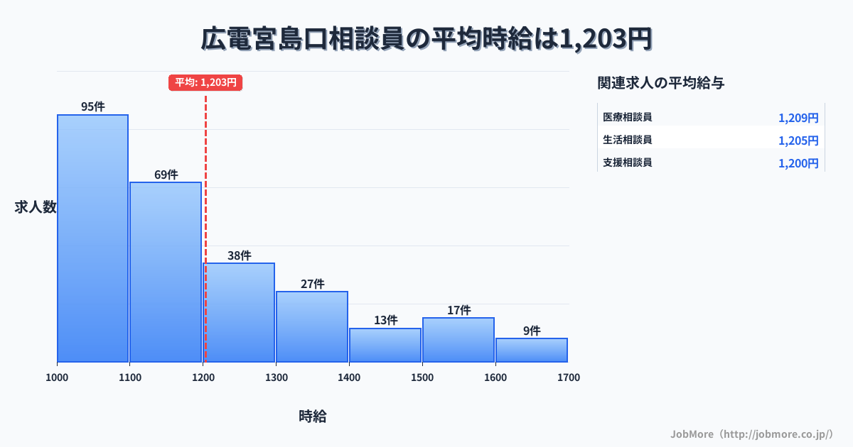 広島県廿日市市広電宮島口駅周辺の相談員の平均時給は1,205円です。中央値は1,100円、最頻値は1,000円〜1,100円です。