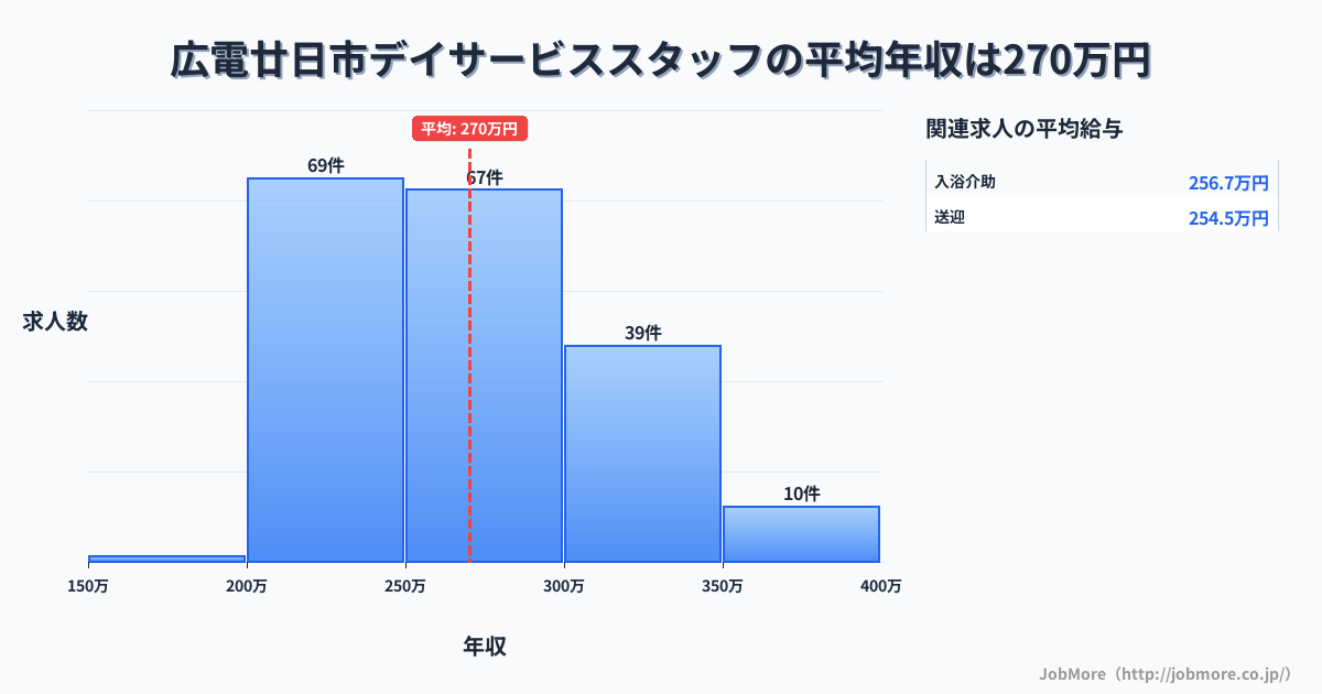 広島県 廿日市市内のデイサービススタッフの平均年収は270万円です。中央値は260万円、最頻値は200万円〜250万円です。