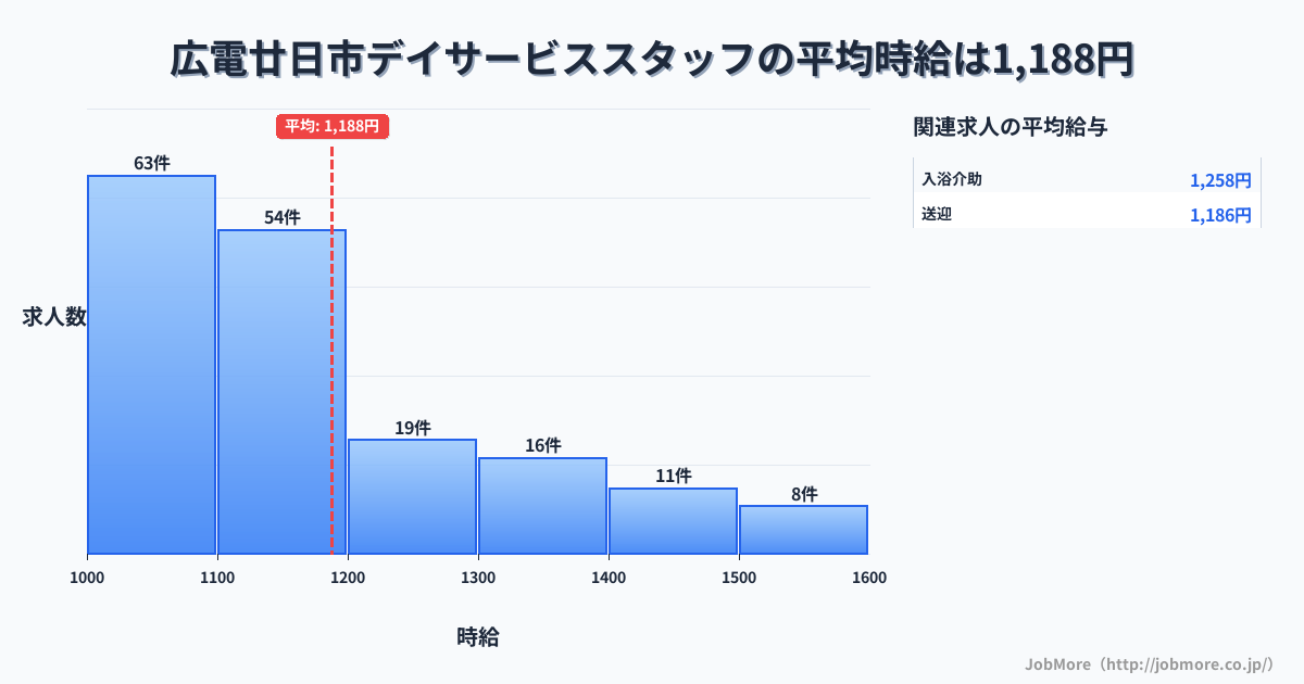 広島県 廿日市市内のデイサービススタッフの平均時給は1,188円です。中央値は1,100円、最頻値は1,000円〜1,100円です。