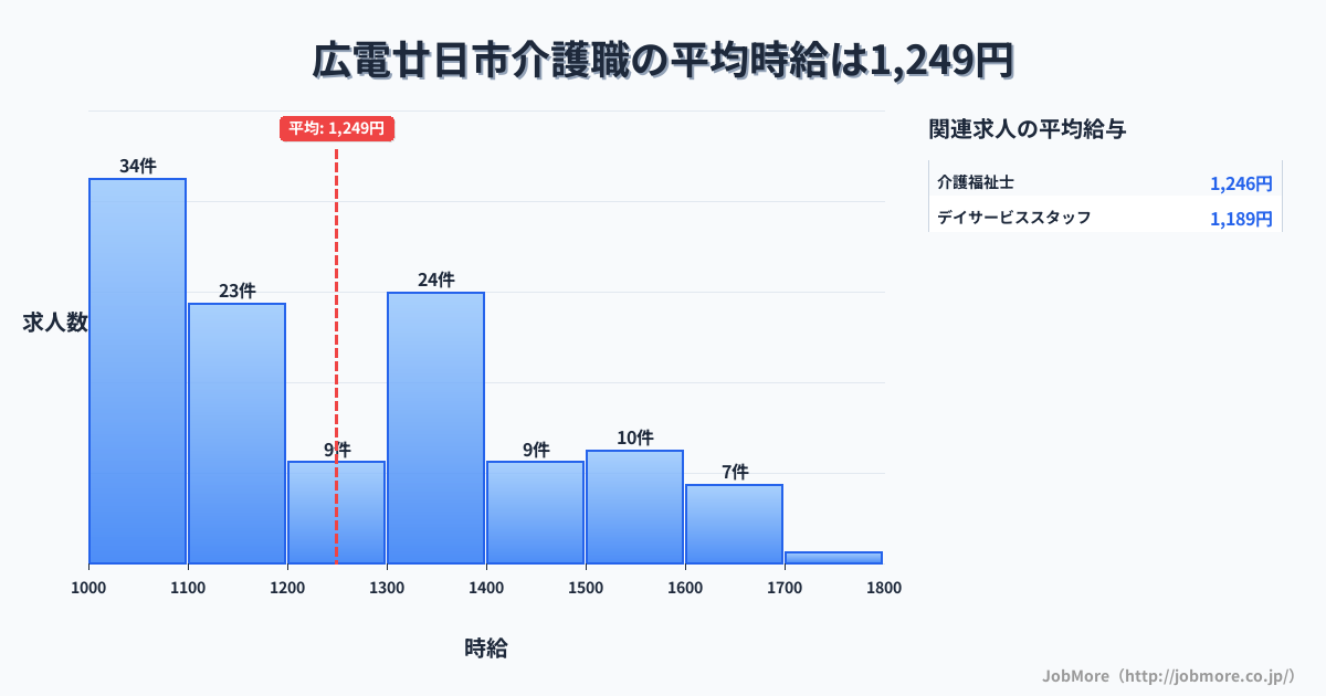 広島県 廿日市市内の介護職の平均時給は1,248円です。中央値は1,200円、最頻値は1,000円〜1,100円です。