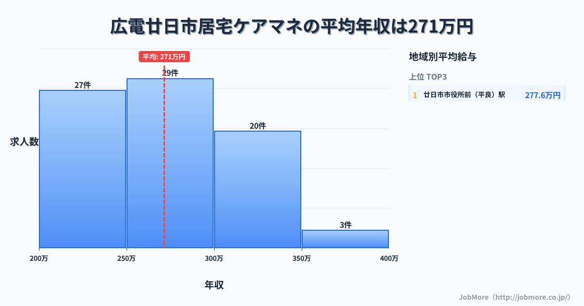 広島県 廿日市市内の居宅ケアマネの平均年収は271万円です。中央値は265万円、最頻値は250万円〜300万円です。