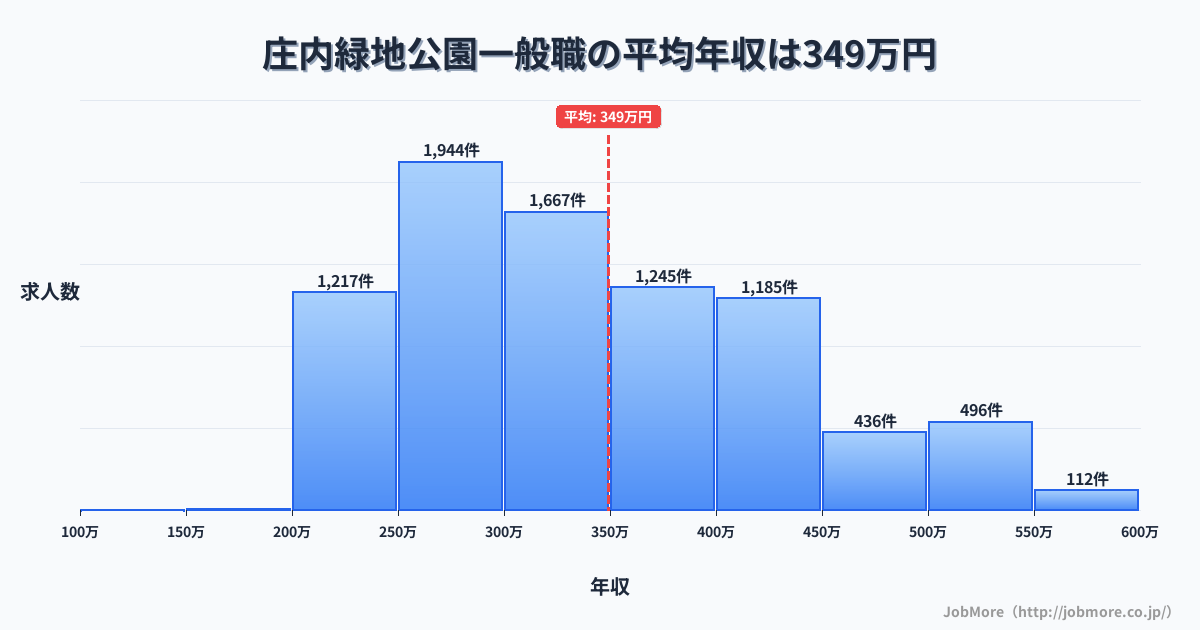 愛知県名古屋市庄内緑地公園駅周辺の一般職の平均年収は348万円です。中央値は324万円、最頻値は250万円〜300万円です。