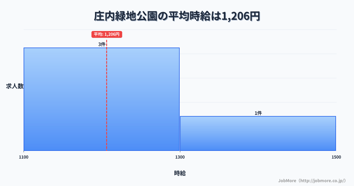 愛知県名古屋市庄内緑地公園駅周辺の平均時給は1,351円です。中央値は1,307円、最頻値は1,100円〜1,200円です。
