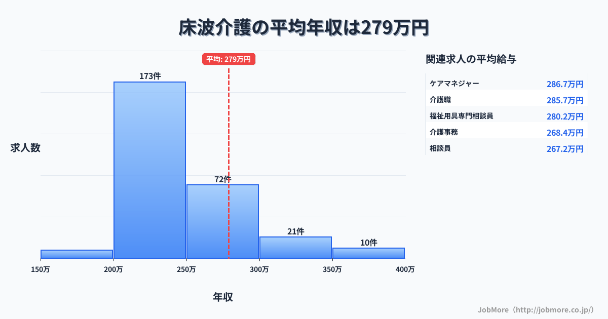 山口県宇部市床波駅周辺の介護の平均年収は278万円です。中央値は240万円、最頻値は200万円〜250万円です。