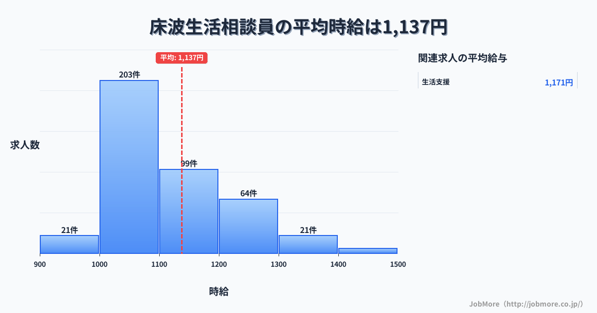 山口県宇部市床波駅周辺の生活相談員の平均時給は1,137円です。中央値は1,086円、最頻値は1,000円〜1,100円です。