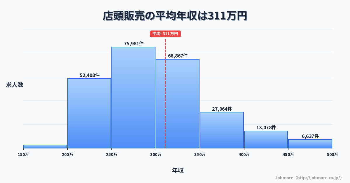店頭販売の平均年収は312万円です。中央値は292万円、最頻値は250万円〜300万円です。