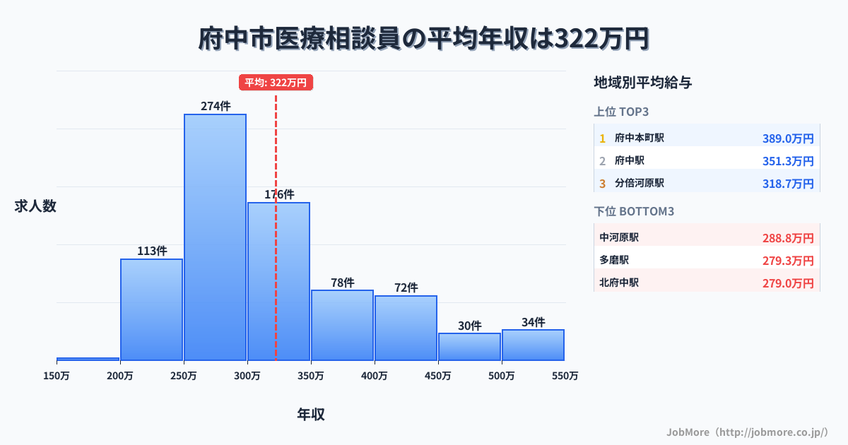 東京都 府中市内の医療相談員の平均年収は322万円です。中央値は299万円、最頻値は250万円〜300万円です。