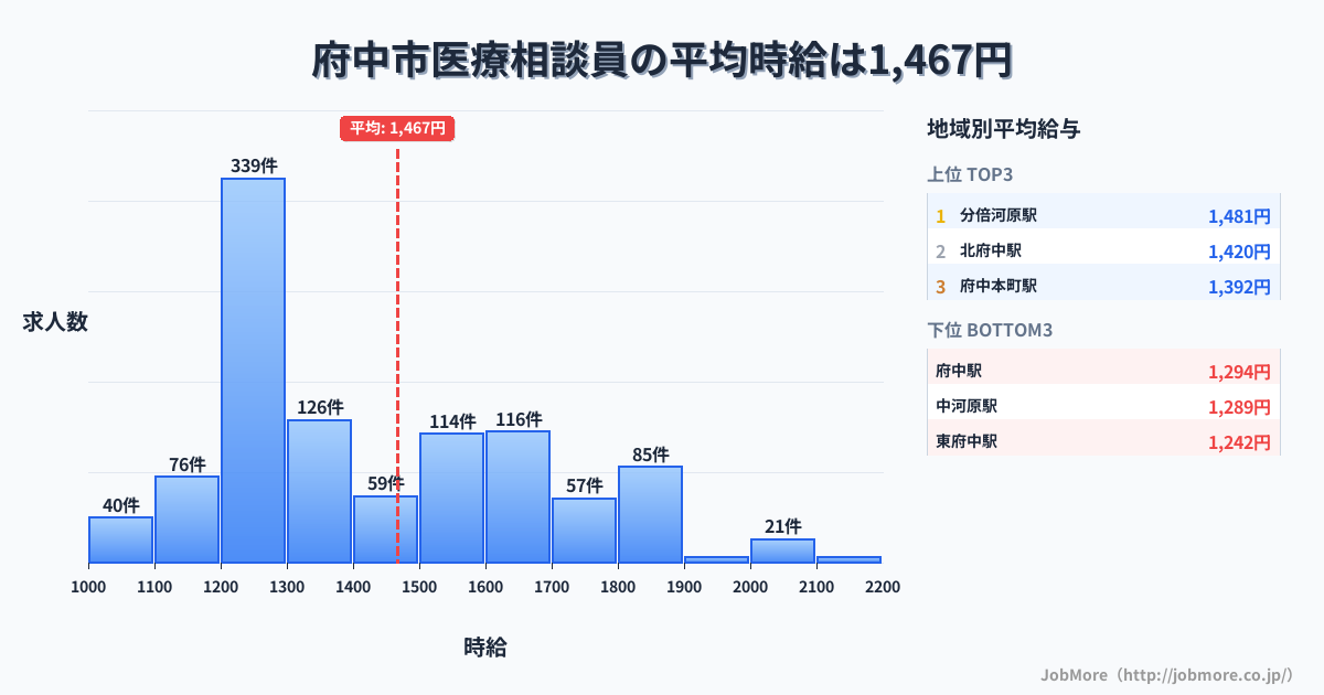 東京都 府中市内の医療相談員の平均時給は1,467円です。中央値は1,351円、最頻値は1,200円〜1,300円です。