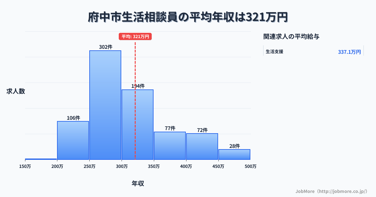 東京都 府中市内の生活相談員の平均年収は320万円です。中央値は299万円、最頻値は250万円〜300万円です。