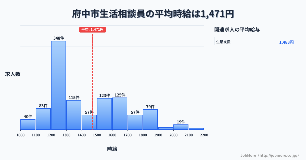 東京都 府中市内の生活相談員の平均時給は1,471円です。中央値は1,349円、最頻値は1,200円〜1,300円です。