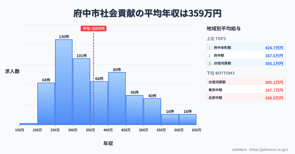 東京都 府中市内の社会貢献の平均年収は358万円です。中央値は336万円、最頻値は250万円〜300万円です。