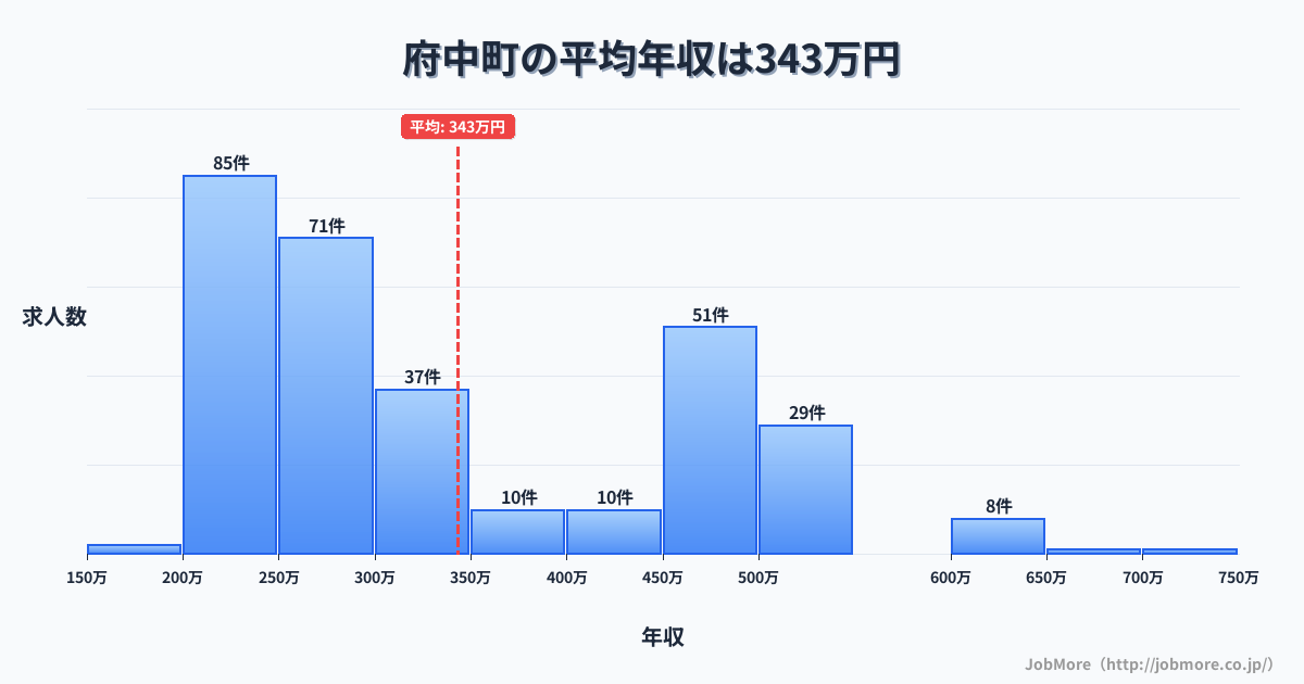 広島県 府中町内の平均年収は343万円です。中央値は288万円、最頻値は200万円〜250万円です。