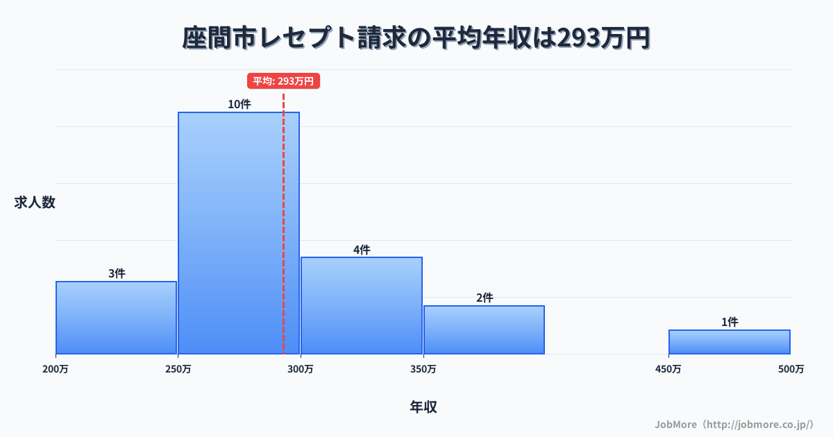 神奈川県 座間市内のレセプト請求の平均年収は292万円です。中央値は264万円、最頻値は250万円〜300万円です。