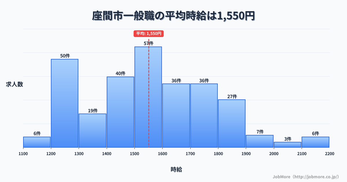 神奈川県 座間市内の一般職の平均時給は1,550円です。中央値は1,500円、最頻値は1,500円〜1,600円です。