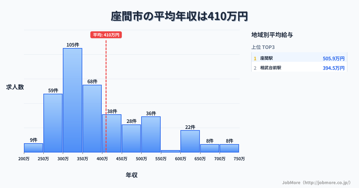 神奈川県 座間市内の平均年収は409万円です。中央値は359万円、最頻値は300万円〜350万円です。