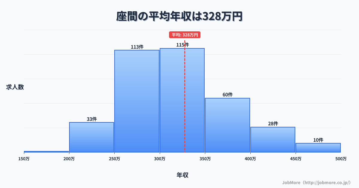 神奈川県座間市座間駅周辺の平均年収は409万円です。中央値は359万円、最頻値は300万円〜350万円です。