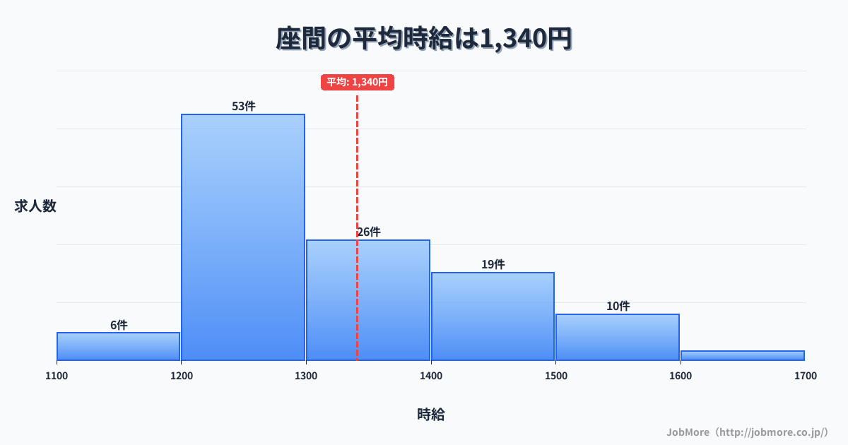 神奈川県座間市座間駅周辺の平均時給は1,601円です。中央値は1,542円、最頻値は1,200円〜1,300円です。