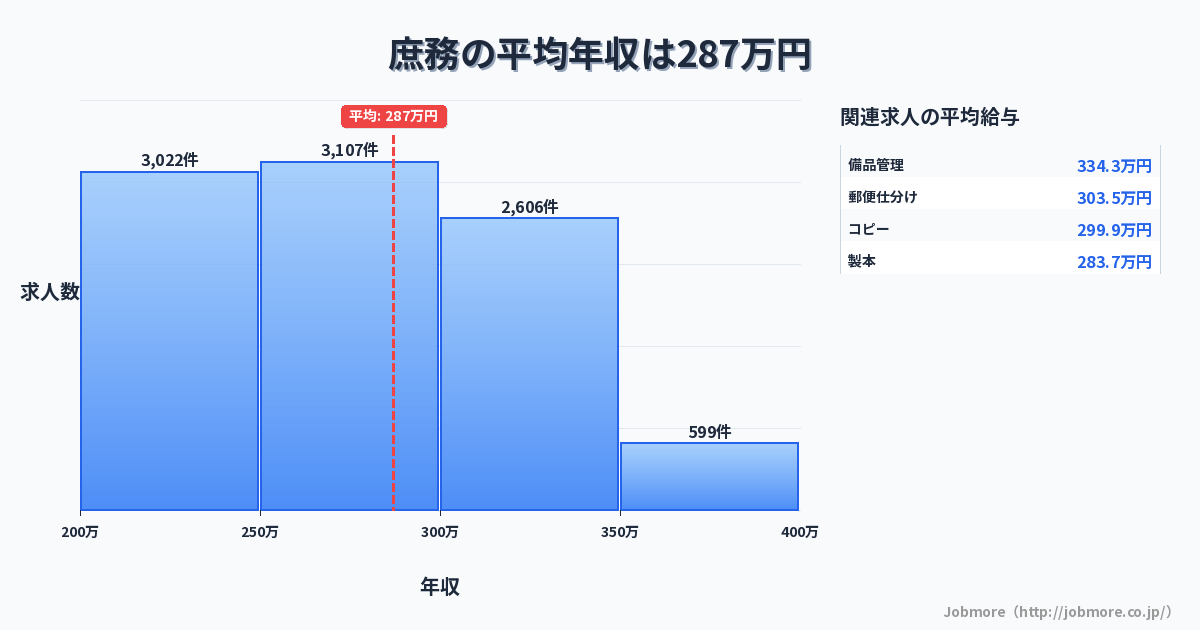 庶務の平均年収は290万円です。中央値は277万円、最頻値は250万円〜300万円です。
