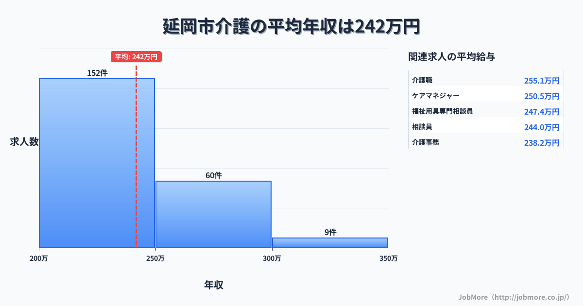 宮崎県 延岡市内の介護の平均年収は241万円です。中央値は228万円、最頻値は200万円〜250万円です。