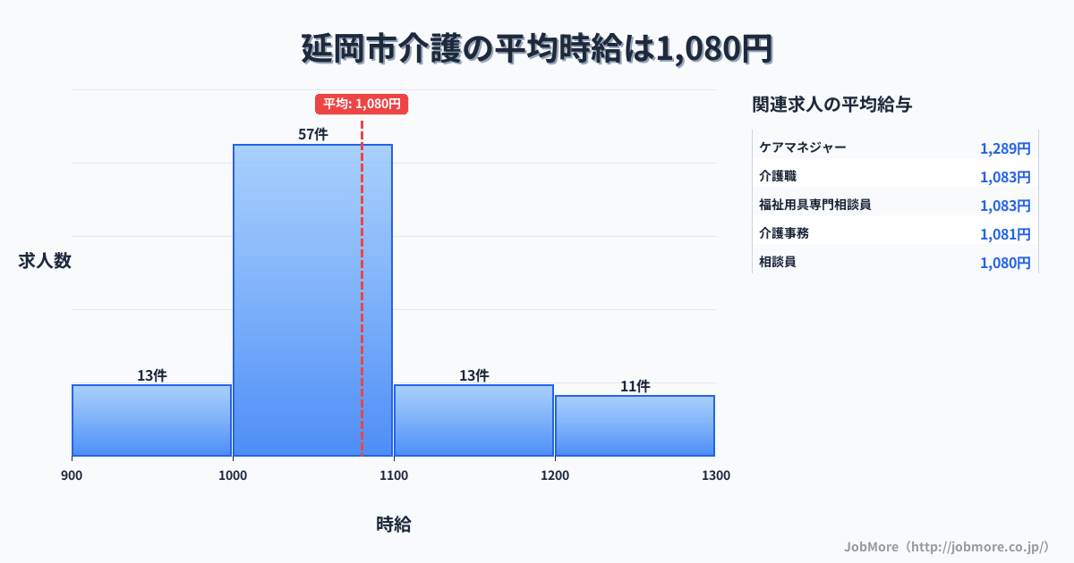 宮崎県 延岡市内の介護の平均時給は1,080円です。中央値は1,024円、最頻値は1,000円〜1,100円です。