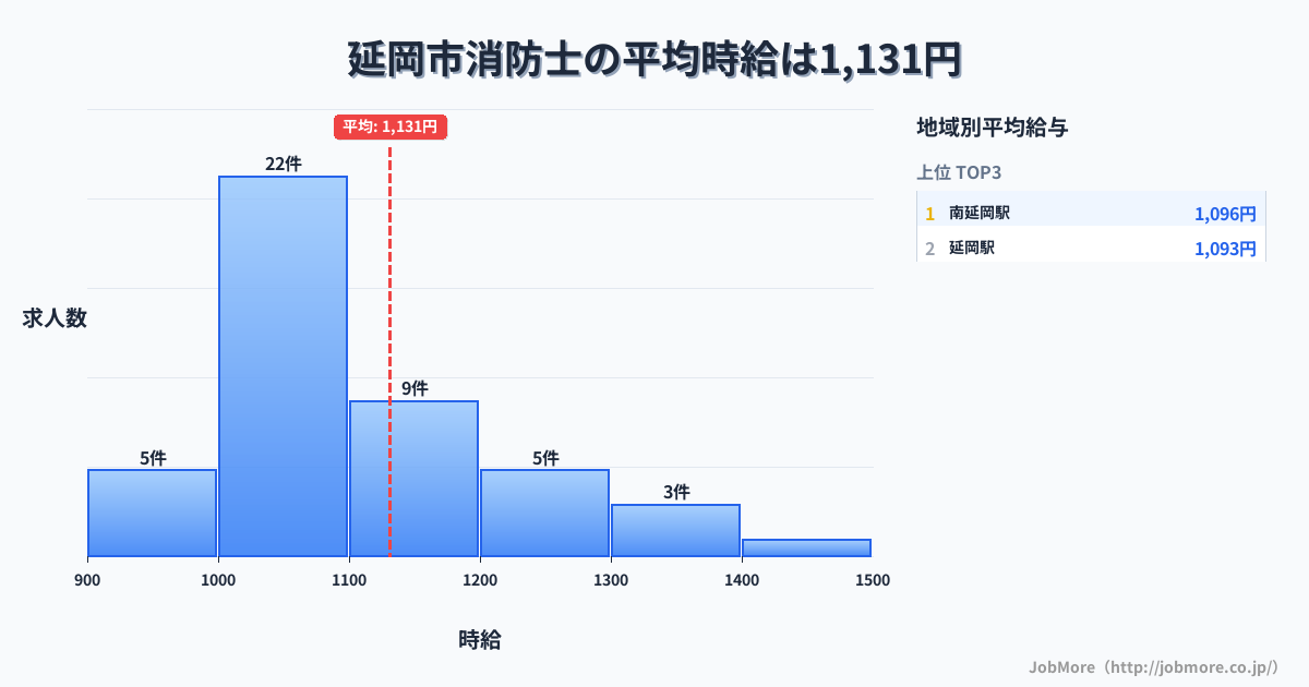 宮崎県 延岡市内の消防士の平均時給は1,131円です。中央値は1,077円、最頻値は1,000円〜1,100円です。