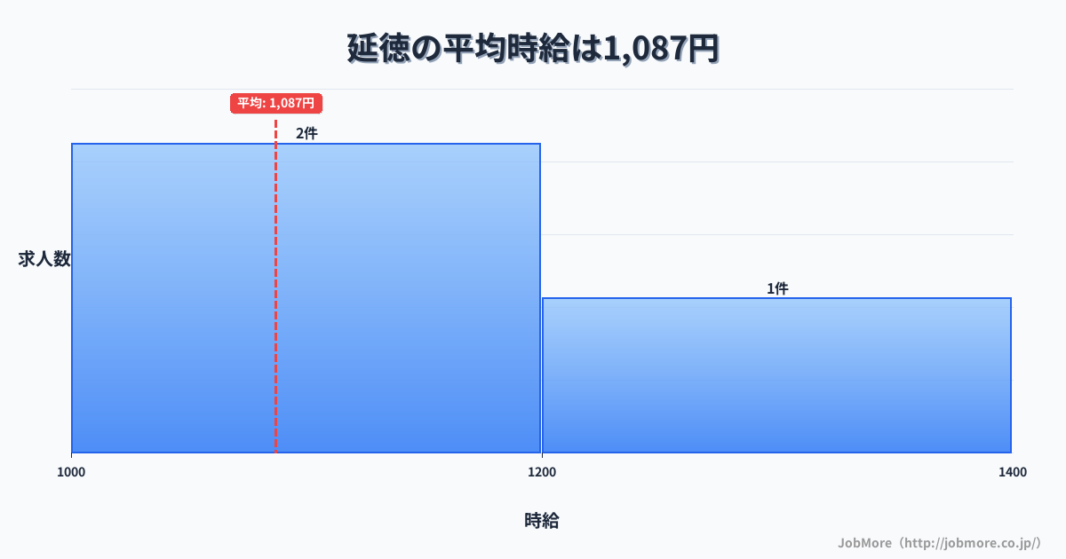 長野県中野市延徳駅周辺の平均時給は1,226円です。中央値は1,151円、最頻値は1,100円〜1,200円です。