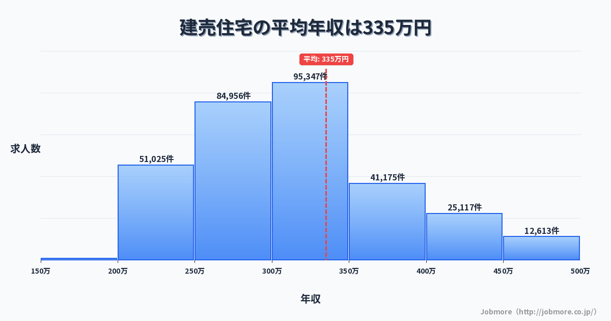 建売住宅の平均年収は337万円です。中央値は304万円、最頻値は300万円〜350万円です。