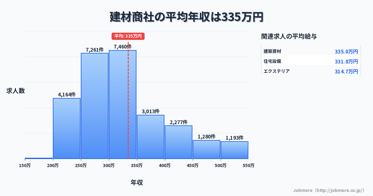 建材商社の平均年収は342万円です。中央値は301万円、最頻値は250万円〜300万円です。