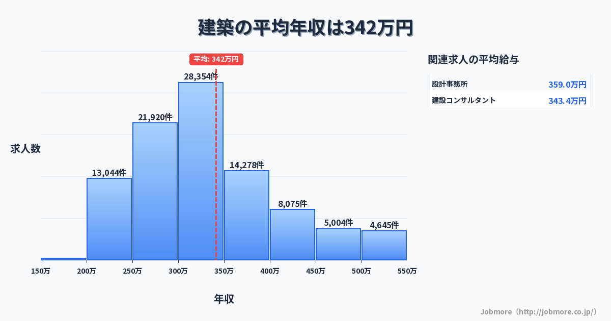 建築の平均年収は344万円です。中央値は312万円、最頻値は300万円〜350万円です。
