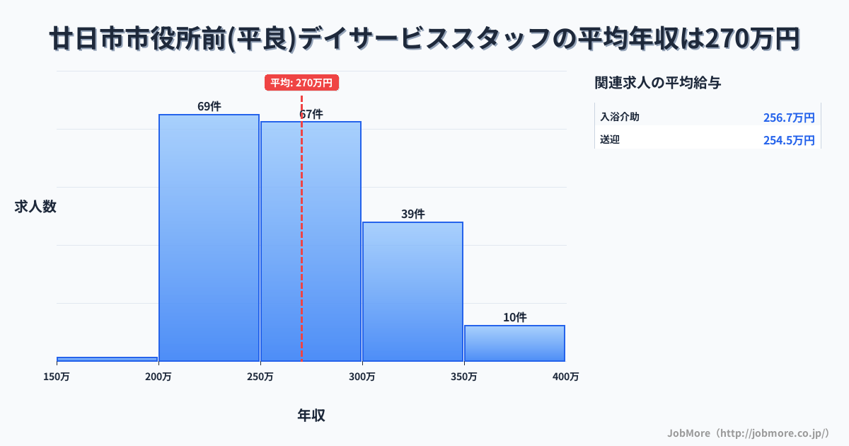 広島県廿日市市廿日市市役所前（平良）駅周辺のデイサービススタッフの平均年収は270万円です。中央値は260万円、最頻値は200万円〜250万円です。