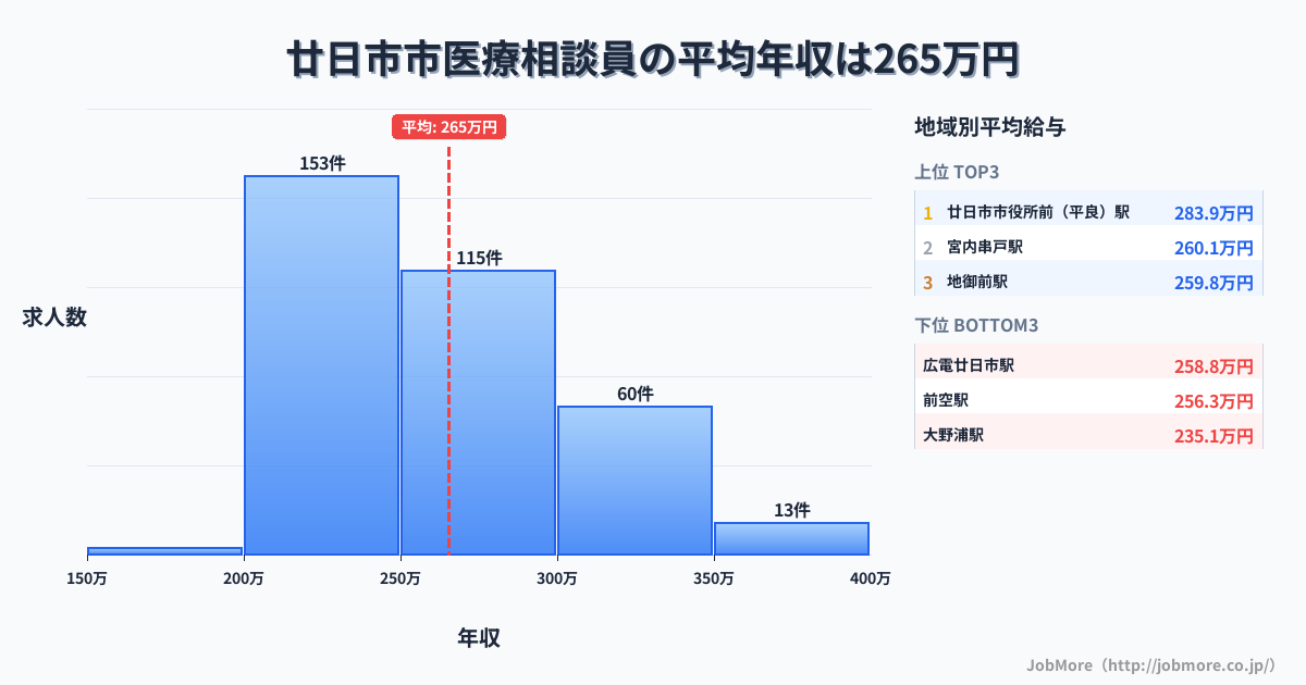 広島県 廿日市市内の医療相談員の平均年収は265万円です。中央値は255万円、最頻値は200万円〜250万円です。