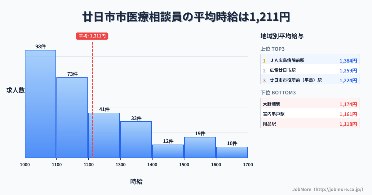 広島県 廿日市市内の医療相談員の平均時給は1,211円です。中央値は1,104円、最頻値は1,000円〜1,100円です。