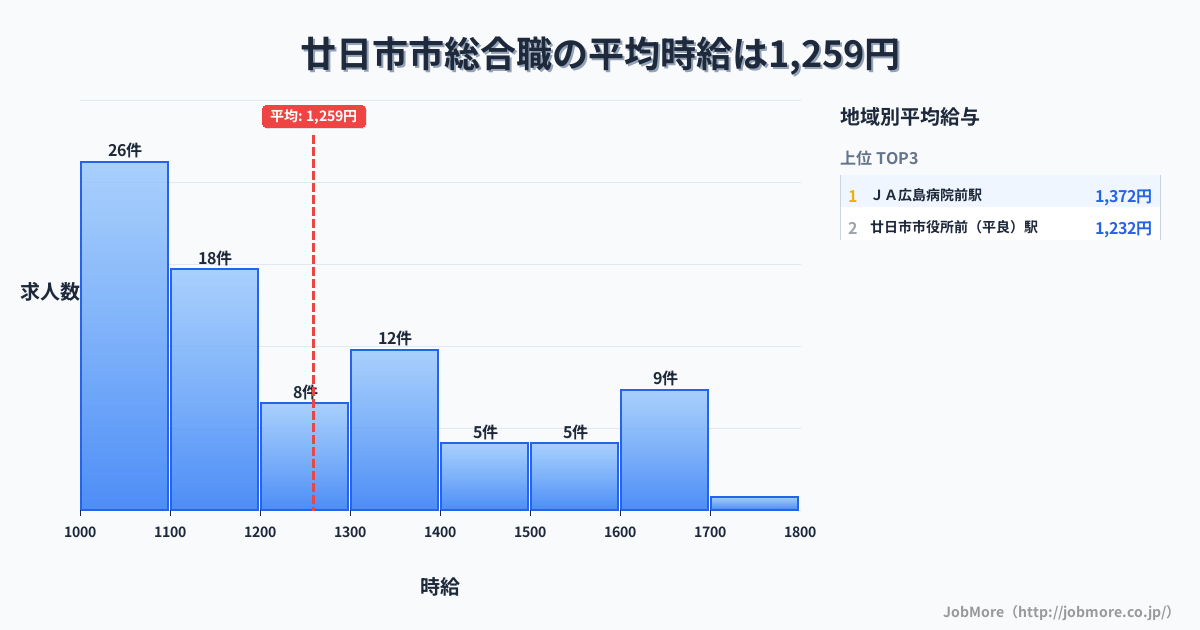 広島県 廿日市市内の総合職の平均時給は1,260円です。中央値は1,165円、最頻値は1,000円〜1,100円です。