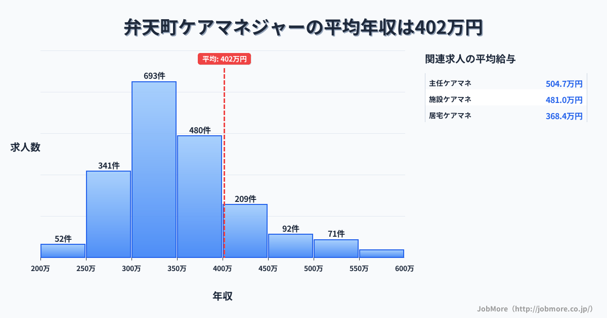 北海道 天塩町内のケアマネジャーの平均年収は402万円です。中央値は350万円、最頻値は300万円〜350万円です。