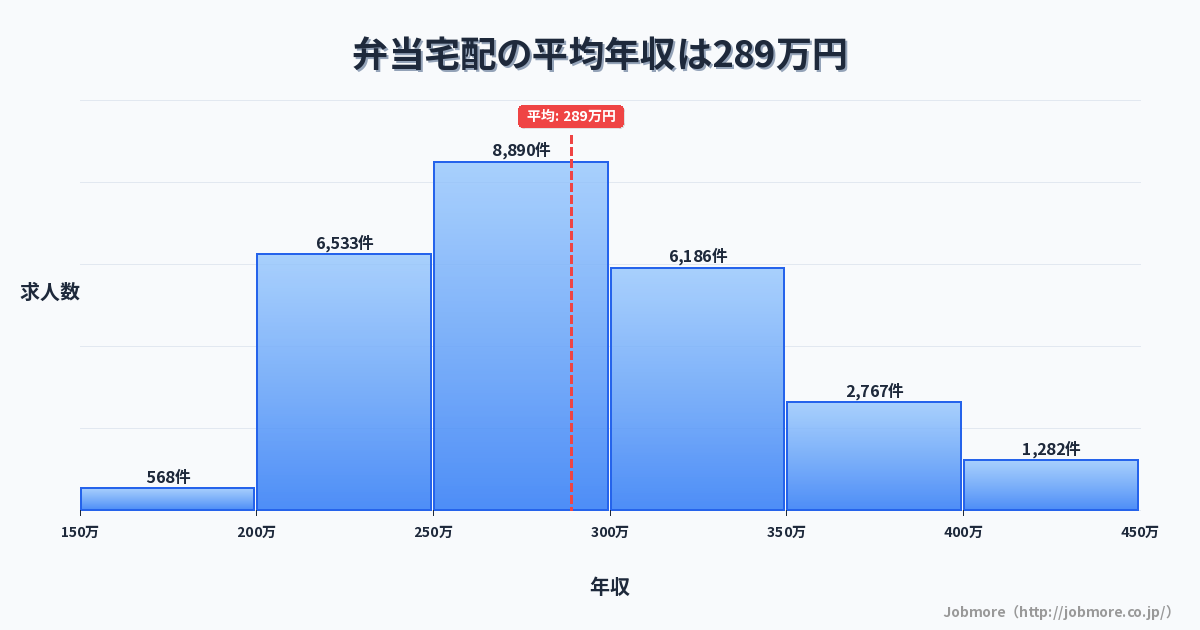 弁当宅配の平均年収は293万円です。中央値は279万円、最頻値は250万円〜300万円です。