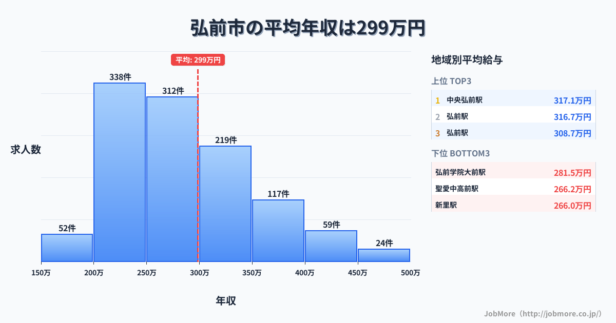 青森県 弘前市内の平均年収は298万円です。中央値は275万円、最頻値は200万円〜250万円です。