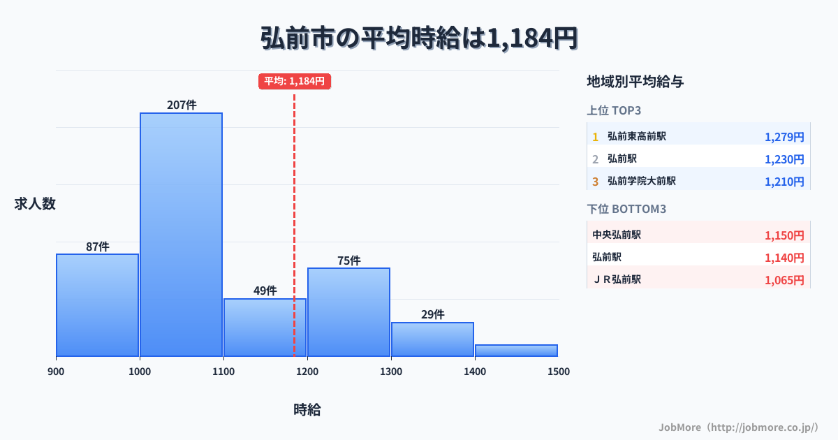 青森県 弘前市内の平均時給は1,186円です。中央値は1,062円、最頻値は1,000円〜1,100円です。