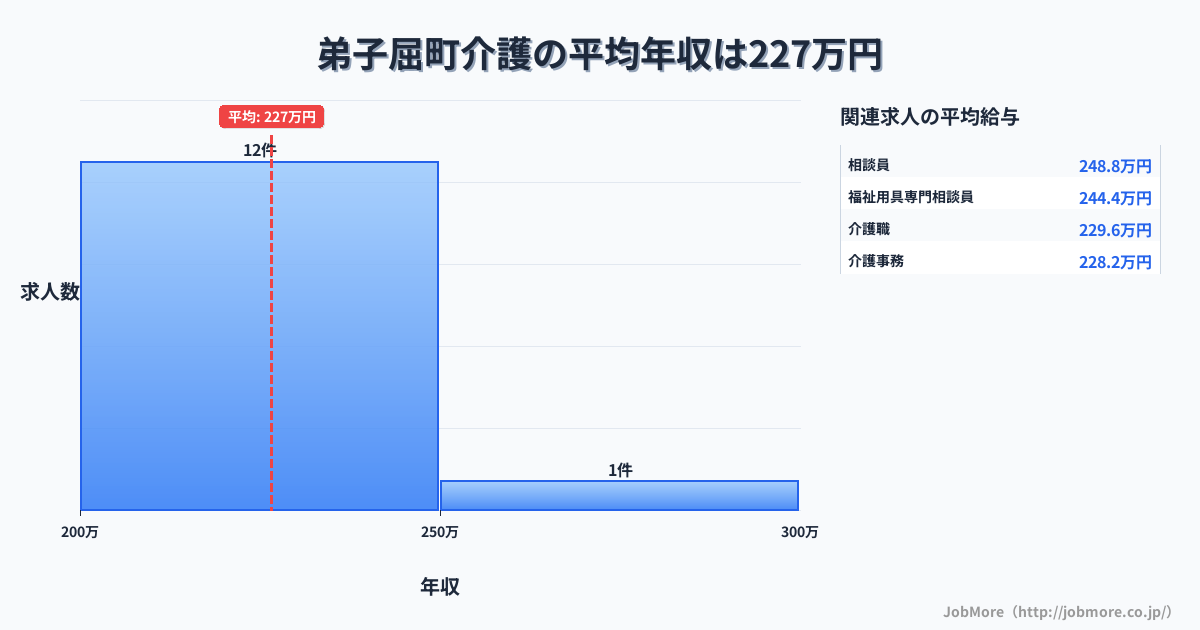 北海道 弟子屈町内の介護の平均年収は226万円です。中央値は237万円、最頻値は200万円〜250万円です。