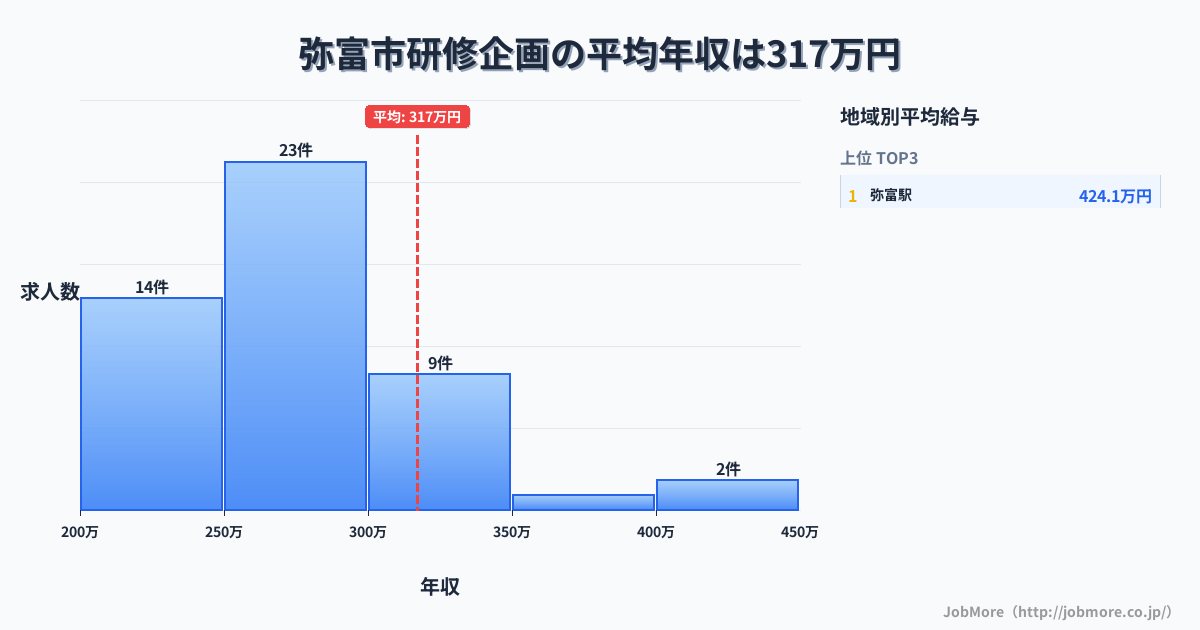 愛知県 弥富市内の研修企画の平均年収は319万円です。中央値は283万円、最頻値は250万円〜300万円です。