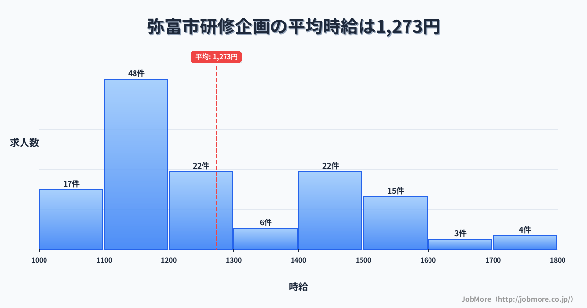 愛知県 弥富市内の研修企画の平均時給は1,273円です。中央値は1,199円、最頻値は1,100円〜1,200円です。