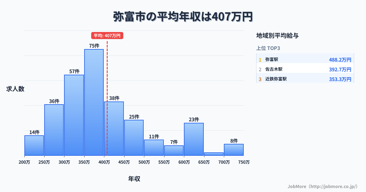 愛知県 弥富市内の平均年収は405万円です。中央値は362万円、最頻値は350万円〜400万円です。