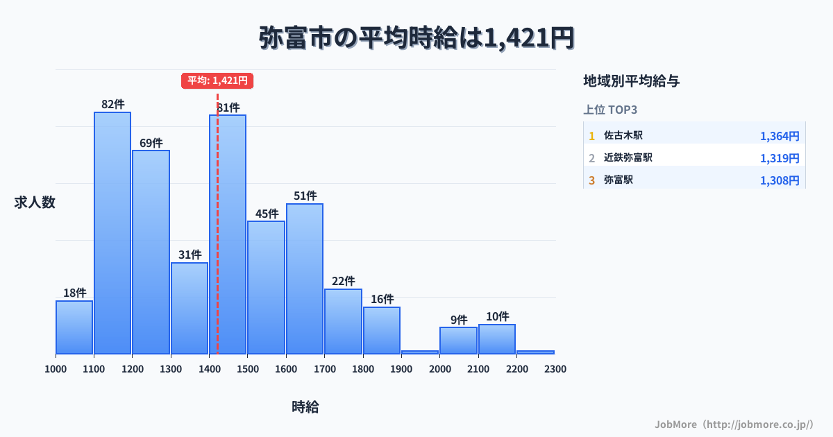 愛知県 弥富市内の平均時給は1,421円です。中央値は1,400円、最頻値は1,100円〜1,200円です。