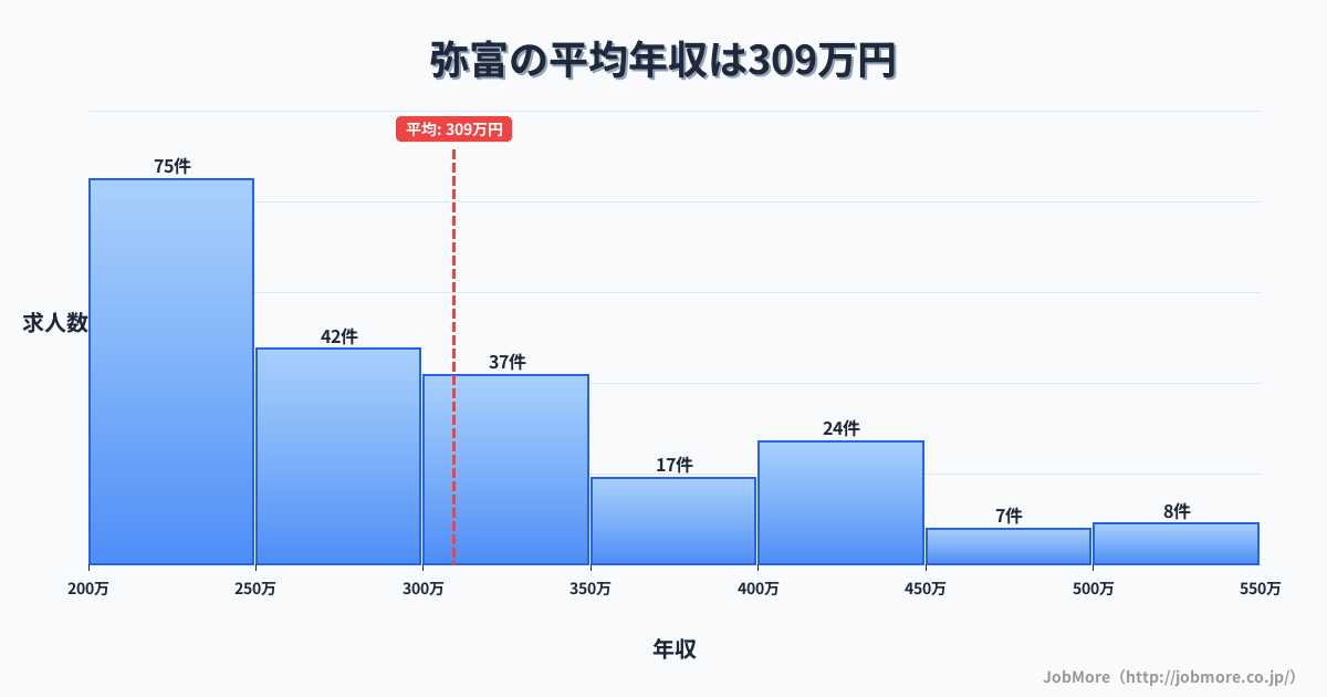 愛知県弥富市弥富駅周辺の平均年収は406万円です。中央値は363万円、最頻値は350万円〜400万円です。