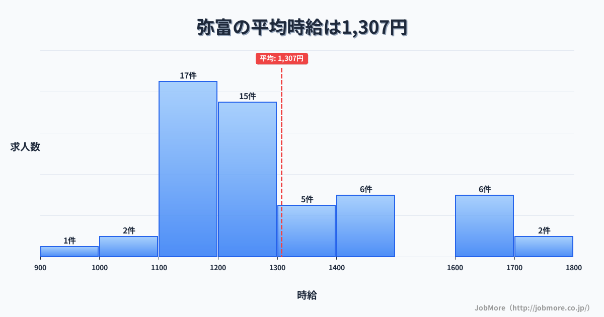 愛知県弥富市弥富駅周辺の平均時給は1,421円です。中央値は1,400円、最頻値は1,100円〜1,200円です。