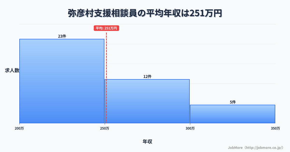 新潟県 弥彦村内の支援相談員の平均年収は250万円です。中央値は243万円、最頻値は200万円〜250万円です。