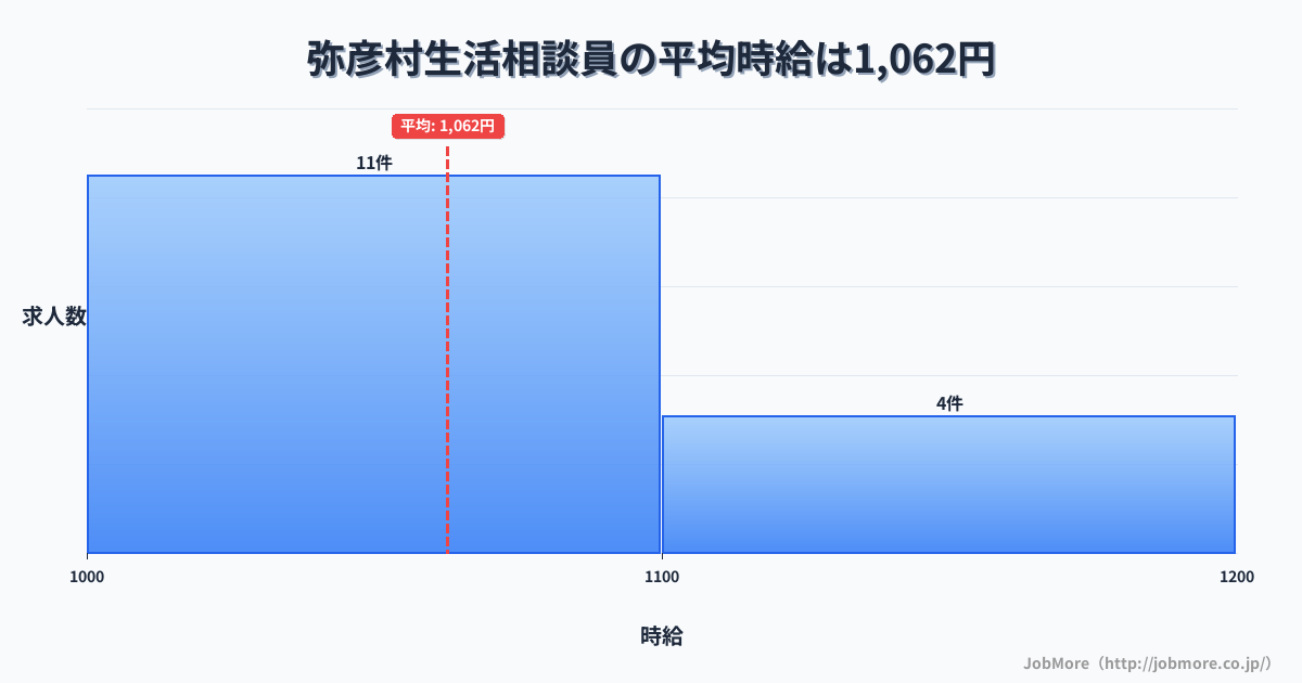 新潟県 弥彦村内の生活相談員の平均時給は1,062円です。中央値は1,050円、最頻値は1,000円〜1,100円です。
