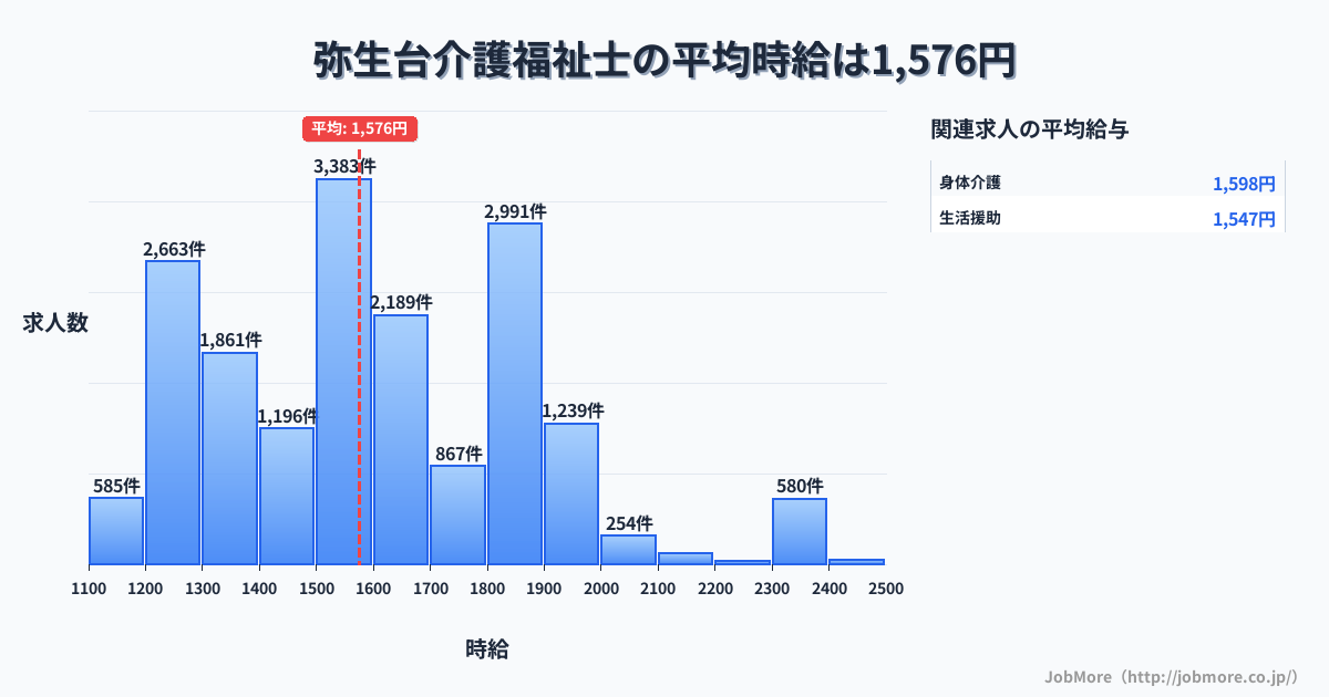 神奈川県横浜市弥生台駅周辺の介護福祉士の平均時給は1,576円です。中央値は1,527円、最頻値は1,500円〜1,600円です。