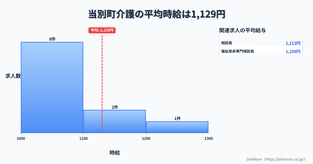 北海道 当別町内の介護の平均時給は1,129円です。中央値は1,080円、最頻値は1,000円〜1,100円です。