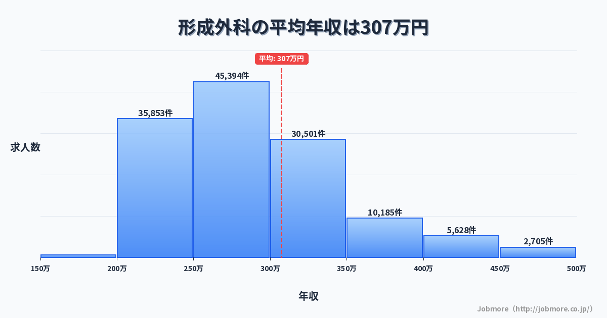 形成外科の平均年収は306万円です。中央値は277万円、最頻値は250万円〜300万円です。